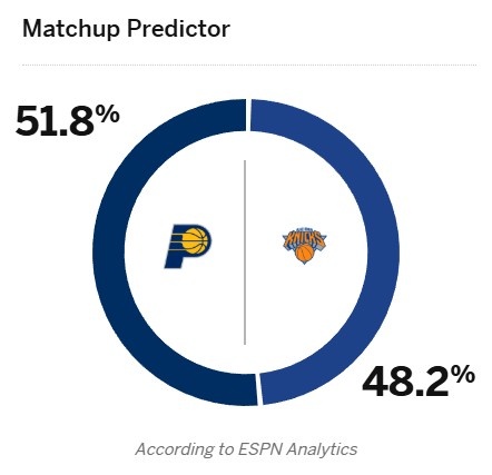 能否终结系列赛？ESPN预测G5获胜概率：步行者51.8% 尼克斯48.2%
