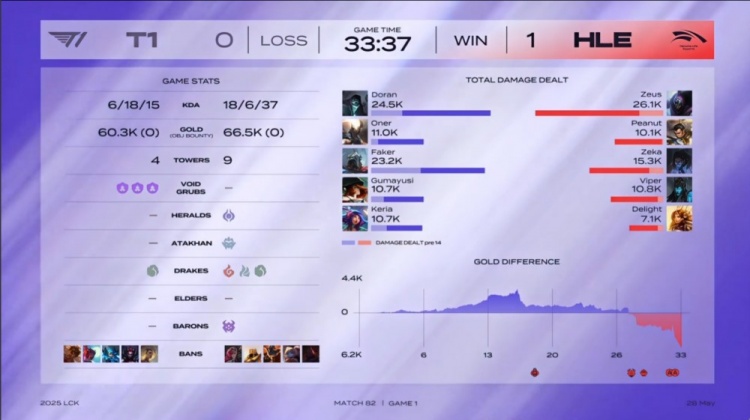 🎮Viper好棒！滑板鞋重矛穿刺 小吕布+Faker伤害全无 HLE赢首局