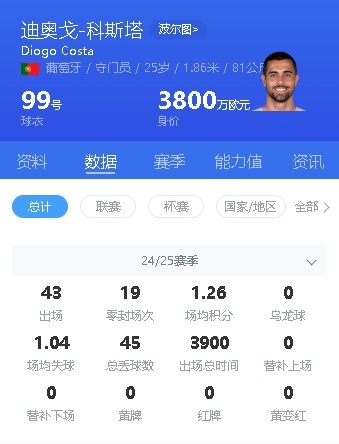 身价3800万欧！记者：曼城希望签下波尔图门将迪奥戈-科斯塔