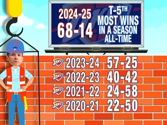 神奇历程🎉雷霆近五年：22胜鱼腩到68胜 一只脚已踏进总决赛