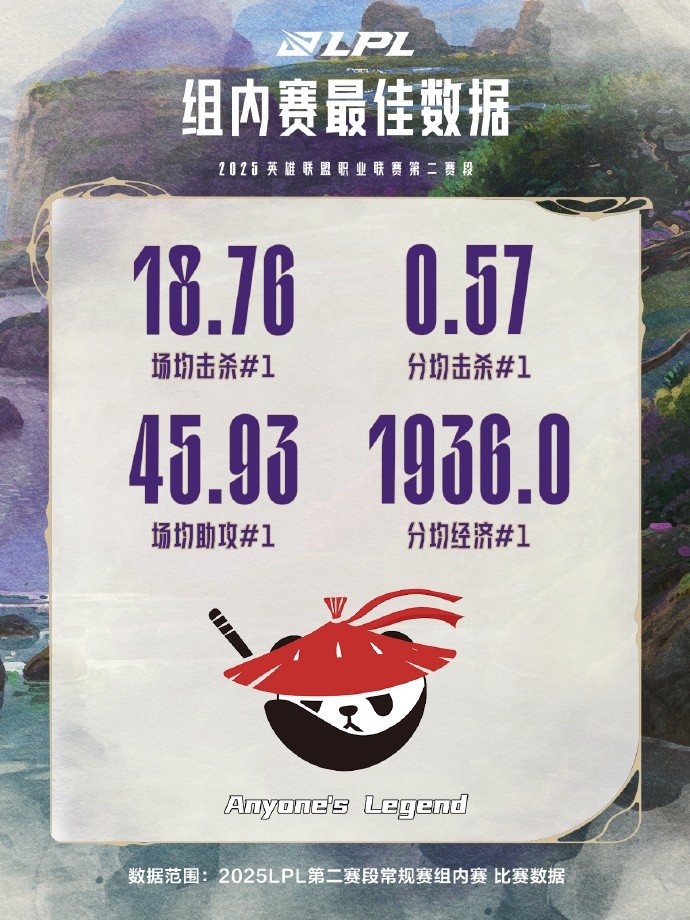LPL第二赛段常规赛组内赛数据：BLG最血腥；AL多项上榜