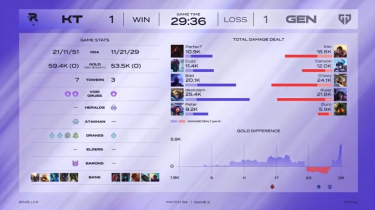 🎮Cuzz巨魔掌强权 Ruler卡莎3杀不解渴 Bdd掌控雷电 KT扳回一城