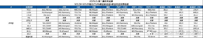 WEA.Yanxiang获LDL常规赛MVP 最佳阵容：TESC上中 WEA野AD BLGJ辅