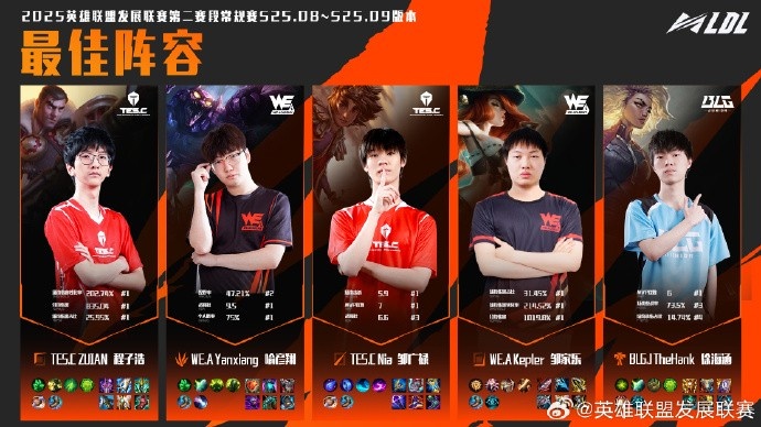 WEA.Yanxiang获LDL常规赛MVP 最佳阵容：TESC上中 WEA野AD BLGJ辅