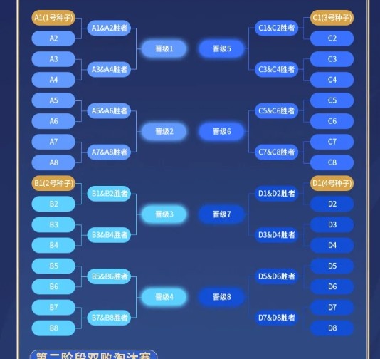 挑战者杯的新升级公告：在淘汰赛的第二阶段总共有32个团队 两次失败