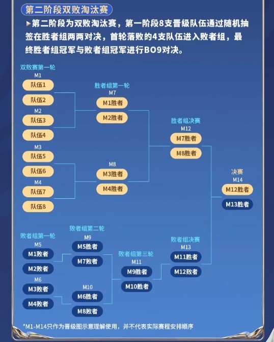 挑战者杯的新升级公告：在淘汰赛的第二阶段总共有32个团队 两次失败