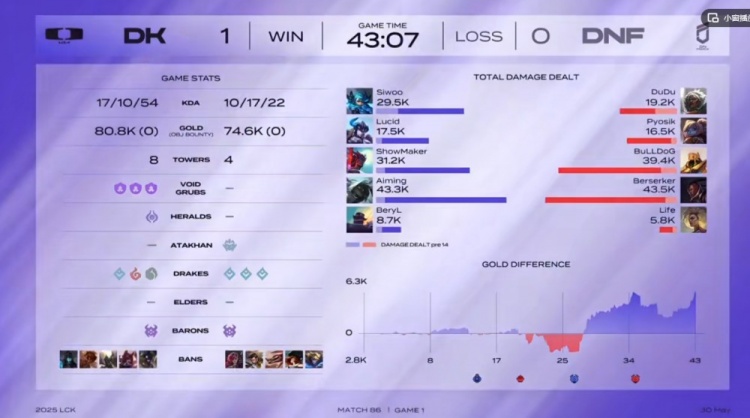 🎮许哥永恩还真不错！DuDu安蓓萨毫无伤害 DK决策在线赢下首局