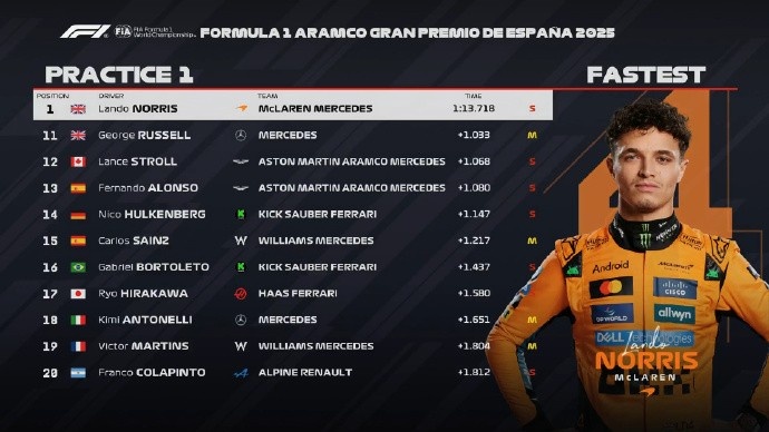 F1西班牙电台一项练习：诺里斯在游戏中最快 Verstappen P2 汉密尔顿P3