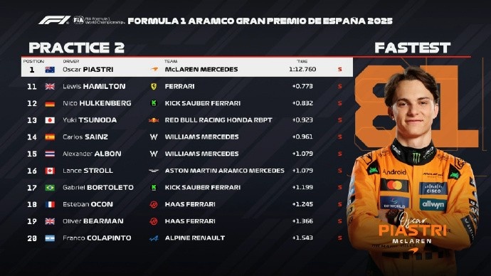 F1西班牙车站第二练习：Piastri的最快游戏 Russell P2 Verstappen P3