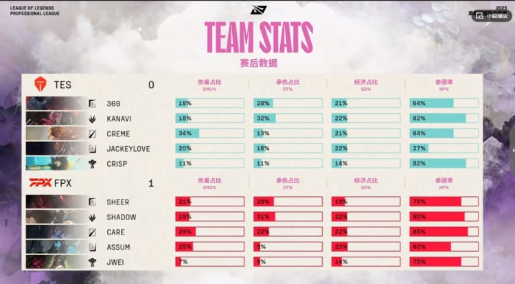 🎮J博士！新科MVP被针对 Jwei烈娜塔恶意收购杀人无形 FPX爆冷赢首局