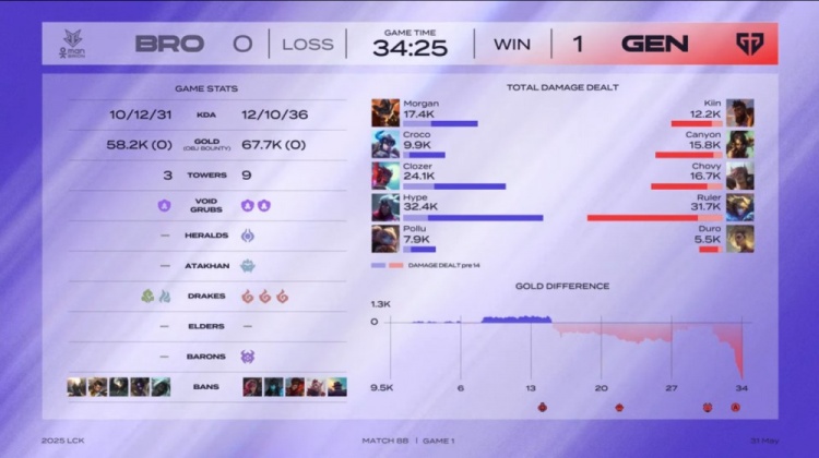 🎮Chovy腕豪裂颅重拳轰平BRO Ruler强力Ez输出拉满 GEN先下一城