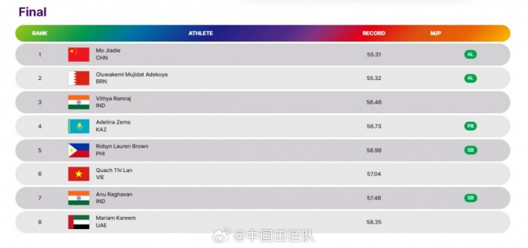 莫家蝶跑出55.31秒，0.01秒优势获得田径锦标赛女子400米栏金牌