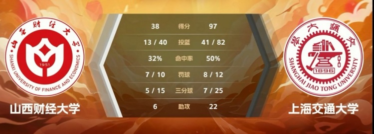 🏀CUBAL-何尧瑶20+7 赵若含14分 上海交大59分狂胜山西财大