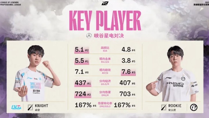 IGvsBLG赛前数据：Knight场均击杀与分均经济第一