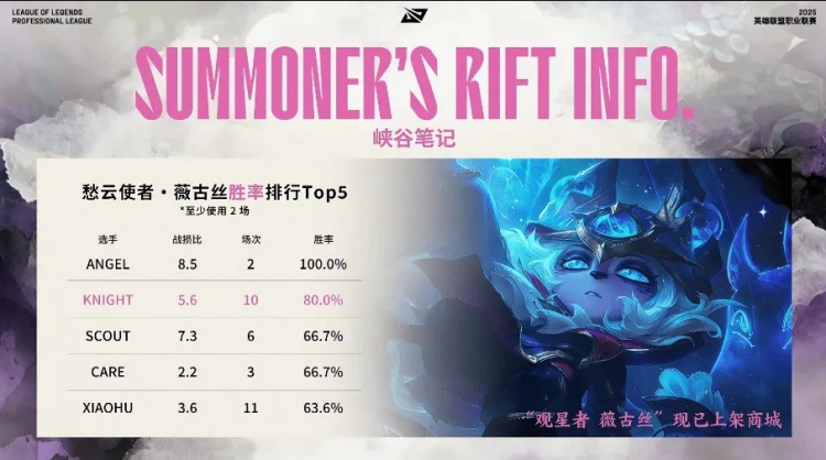 IGvsBLG赛前数据：Knight场均击杀与分均经济第一