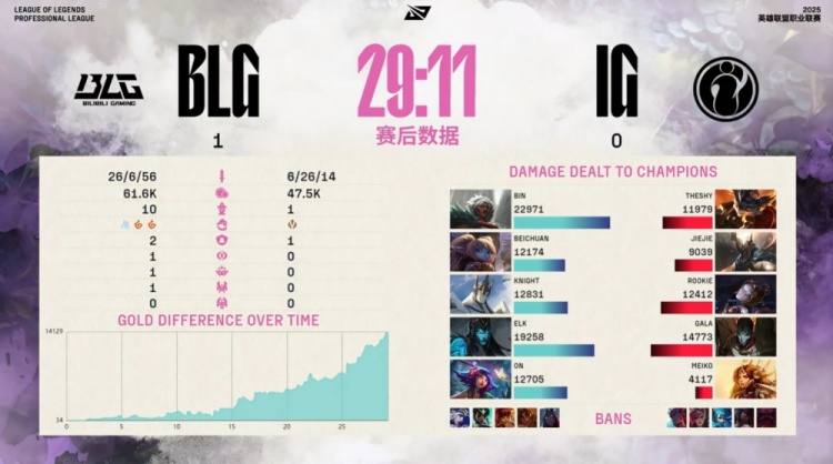 🎮安蓓萨练出来了！Bin哥单杀TheShy iG野辅合砍0-16 BLG赢首局