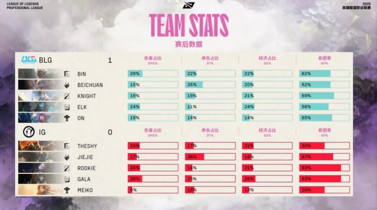 🎮安蓓萨练出来了！Bin哥单杀TheShy iG野辅合砍0-16 BLG赢首局