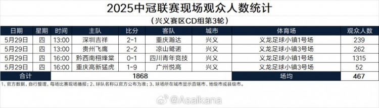 2025中冠联赛现场观众人数统计（兴义赛区CD组第3轮）