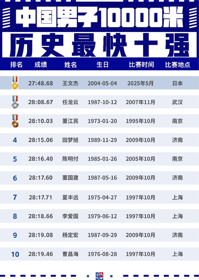 王文杰27分48秒68打破全国万米纪录，中国男子万米首进28分钟大关
