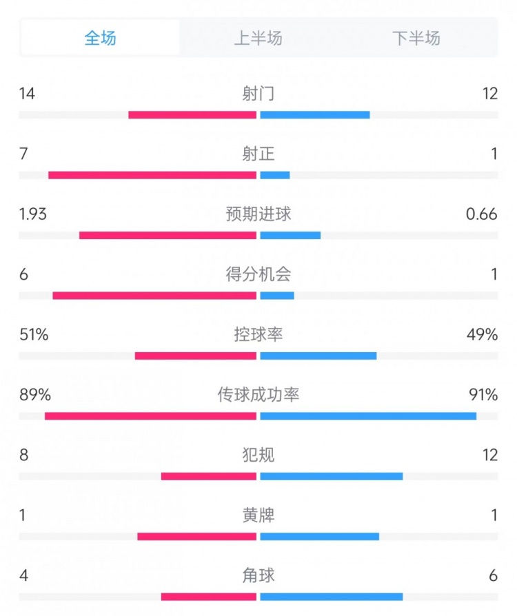 迈阿密vs哥伦布数据：射门14比12、射正7比1、控球率51%比49%