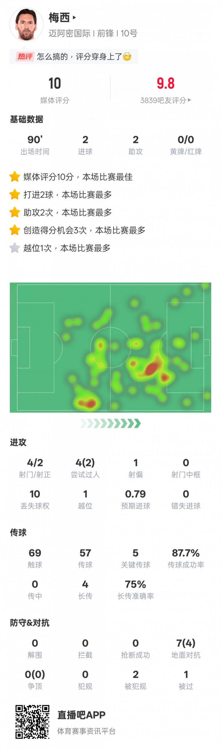 梅西本场比赛数据：2射2传+5关键传球，评分10.0全场最高