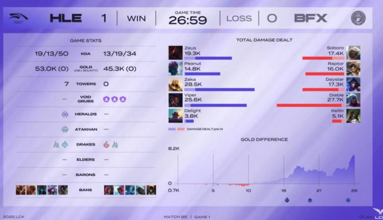 🎮Viper卢锡安敢打敢死 Peanut巨魔Zeus塞恩如鱼得水HLE赢首局