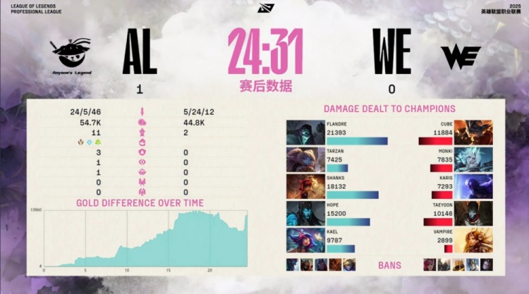 🎮毫无还手之力！Flandre掘墓砍瓜切菜连斩WE上野 AL碾压赢首局