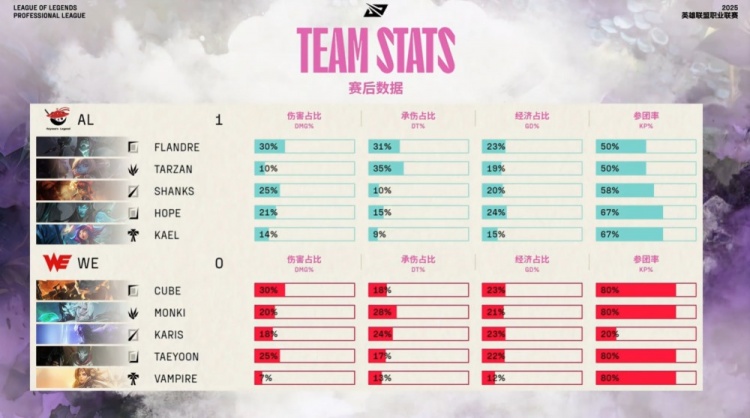 🎮毫无还手之力！Flandre掘墓砍瓜切菜连斩WE上野 AL碾压赢首局