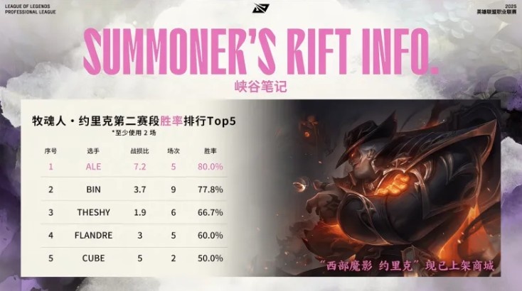 JDGvsWBG赛前数据：Ale选手第二赛段使用掘墓胜率第一