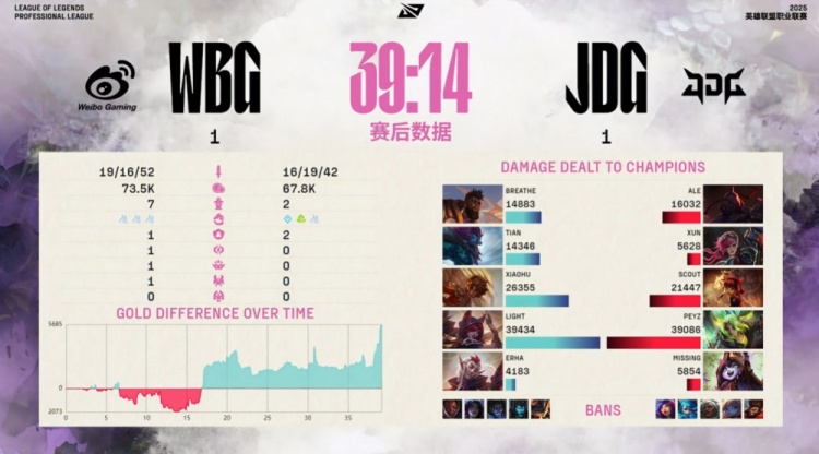 🎮最佳新秀！Erha洛盛大登场抬飞Peyz六神泽丽 WBG鏖战扳回一城
