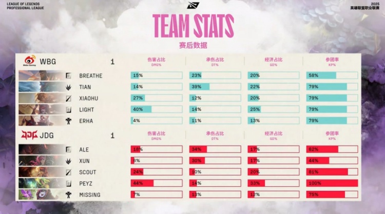 🎮最佳新秀！Erha洛盛大登场抬飞Peyz六神泽丽 WBG鏖战扳回一城