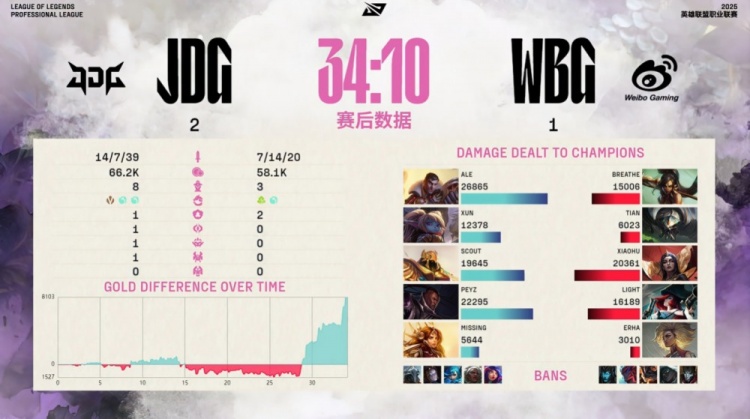 🎮看锤！Xun波比坚定风采秀翻Xiaohu JDG双C伤害爆炸先拿赛点