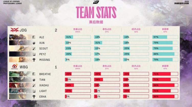 🎮看锤！Xun波比坚定风采秀翻Xiaohu JDG双C伤害爆炸先拿赛点