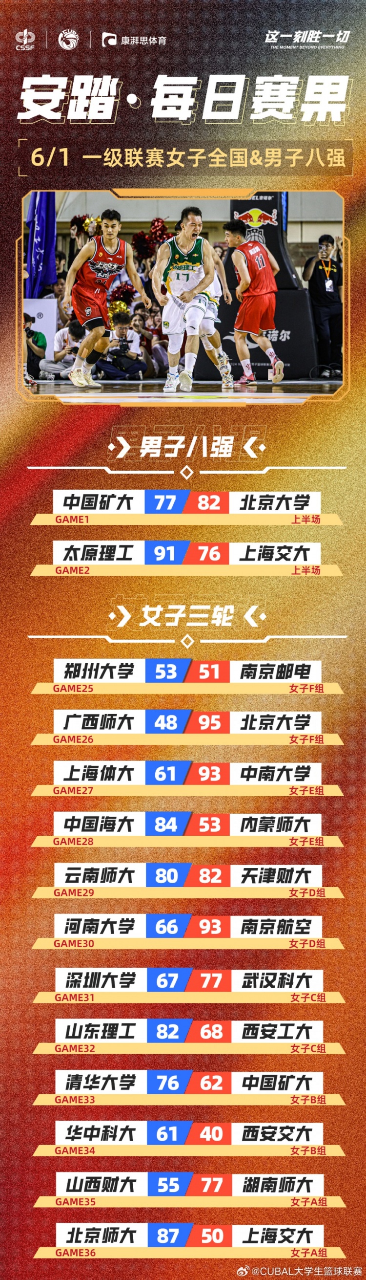 CUBAL每日赛果：女篮结束第一轮赛事 太原理工男篮捍卫主场