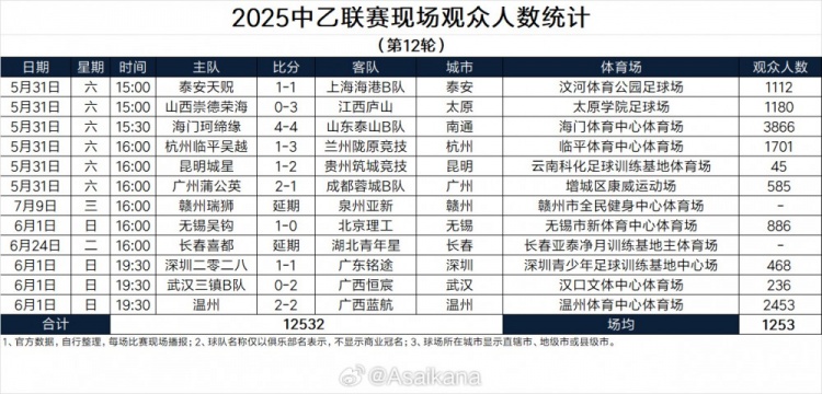 2025中乙联赛现场观众人数统计（第12轮）
