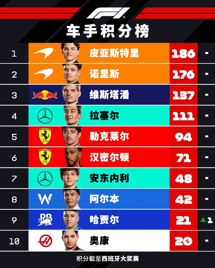 F1车手积分榜：皮亚斯特里186分领跑领先诺里斯10分，维斯塔潘第3