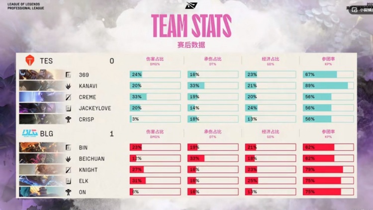 🎮先碾一局！Creme瑞兹隐身 Bin兰博大火完爆369杰斯 BLG赢首局
