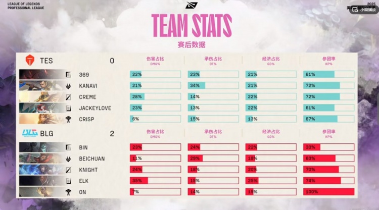 🎮说句奶道话带不动！哥哥关键白给 Bin掘墓能带能打BLG拿赛点