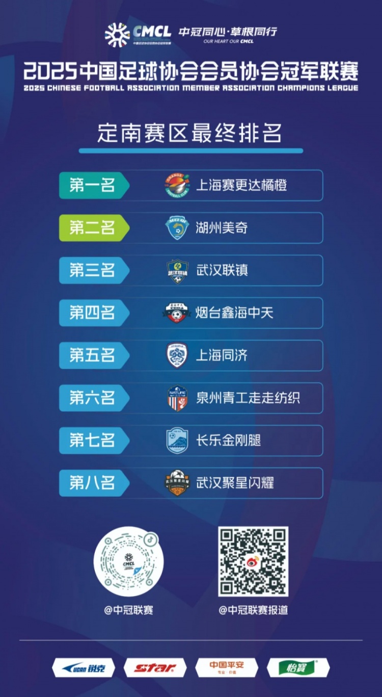 中国冠军丁南分区的最终排名：上海冠军进入决赛 Huzhou Meiqi第二