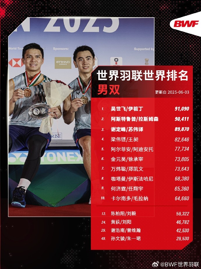 世界羽联2025年第23周世界排名公布：昆拉武特首登男单第一