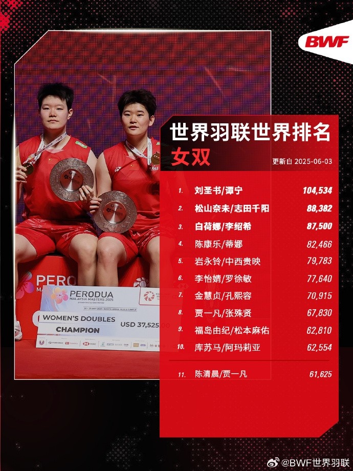 世界羽联2025年第23周世界排名公布：昆拉武特首登男单第一