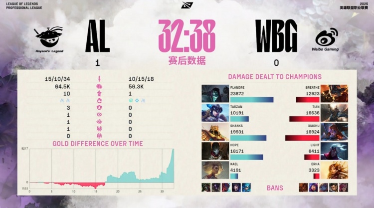 🎮喜剧开始了！小天潘森难独C Flandre掘墓越抓越肥 AL先下一城