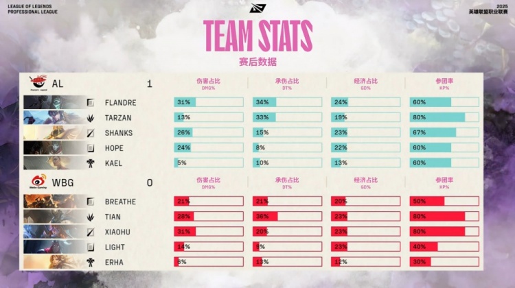 🎮喜剧开始了！小天潘森难独C Flandre掘墓越抓越肥 AL先下一城