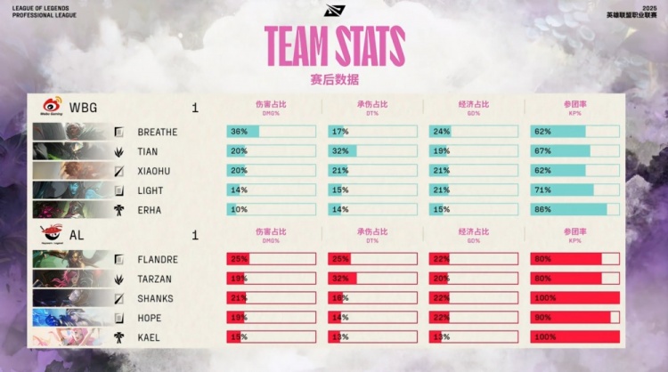 🎮AL在抄iG？Flandre豹毙 Shanks发条惨变突破口 WBG扳回一城