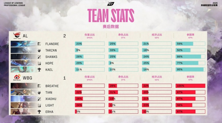 png电子官网🎮劣势接团=送！Shanks塞拉斯读书爆斩 王杰Ez狂砍3杀 AL拿赛点