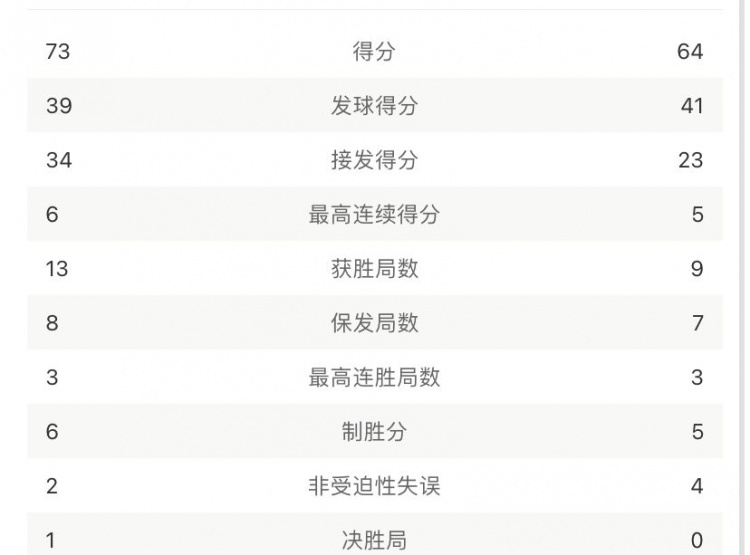 郑钦文vs萨巴伦卡全场数据：总得分64-73，双误4-2，Aces5-6