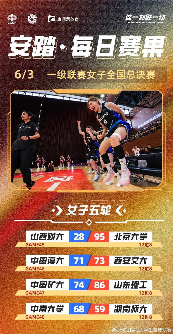 CUBAL全国大赛女子组：西安交大逆转中国海大 山东理工胜中国矿大
