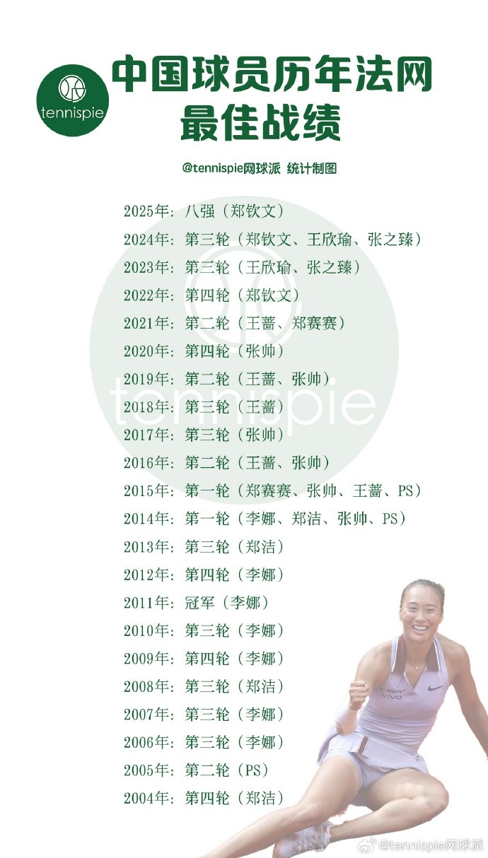 中国球员历年法网最佳战绩：2025年郑钦文八强、2011年李娜冠军