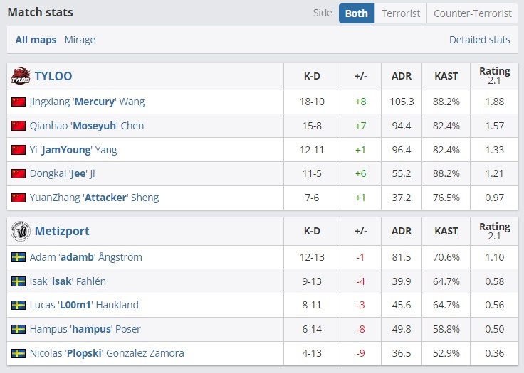 🎮奥斯汀Major:三枪男状态回暖均发挥 Tyloo轻松击败Metizport