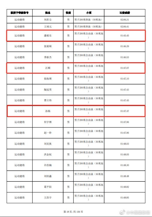 官方：潘展乐、汪顺、孙杨等人拟被授予“运动健将”称号